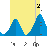 Monument Beach tide chart for Sunday, July 2, 2023