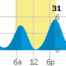 Monument Beach tide chart for Monday, July 31, 2023