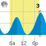Monument Beach tide chart for Monday, July 3, 2023