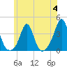 Monument Beach tide chart for Tuesday, July 4, 2023