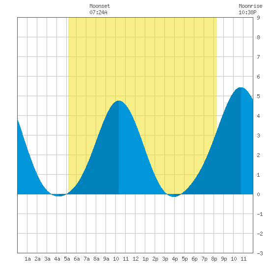 Monument Beach tide chart for Wednesday, July 5, 2023