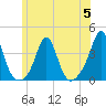 Monument Beach tide chart for Wednesday, July 5, 2023