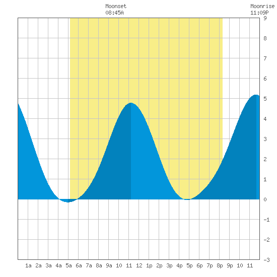 Monument Beach tide chart for Thursday, July 6, 2023