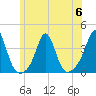 Monument Beach tide chart for Thursday, July 6, 2023