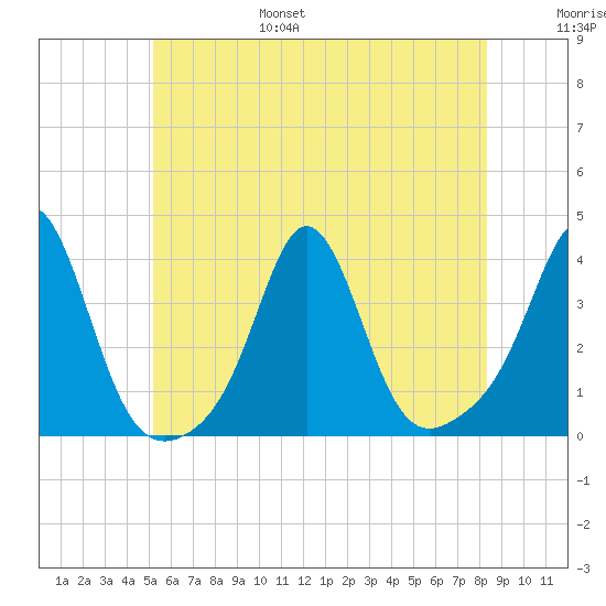 Monument Beach tide chart for Friday, July 7, 2023
