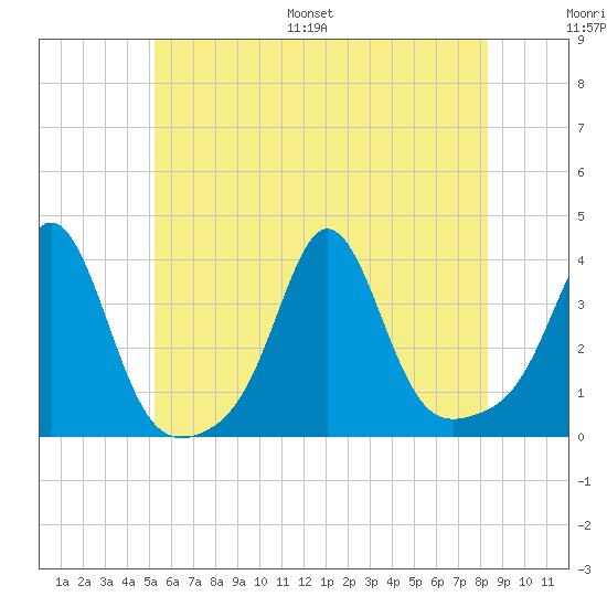Monument Beach tide chart for Saturday, July 8, 2023
