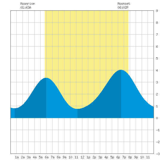 Monument Beach tide chart for Saturday, August 12, 2023