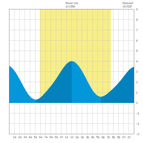 Monument Beach tide chart for Monday, August 21, 2023