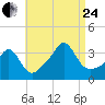 Monument Beach tide chart for Thursday, August 24, 2023