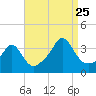 Monument Beach tide chart for Friday, August 25, 2023