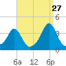 Monument Beach tide chart for Sunday, August 27, 2023