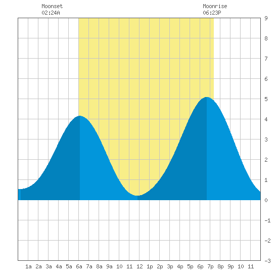Monument Beach tide chart for Monday, August 28, 2023
