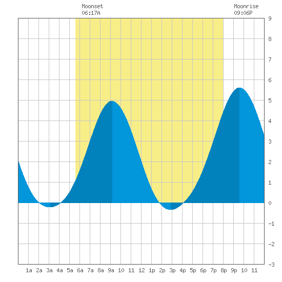 Monument Beach tide chart for Wednesday, August 2, 2023