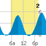 Monument Beach tide chart for Wednesday, August 2, 2023