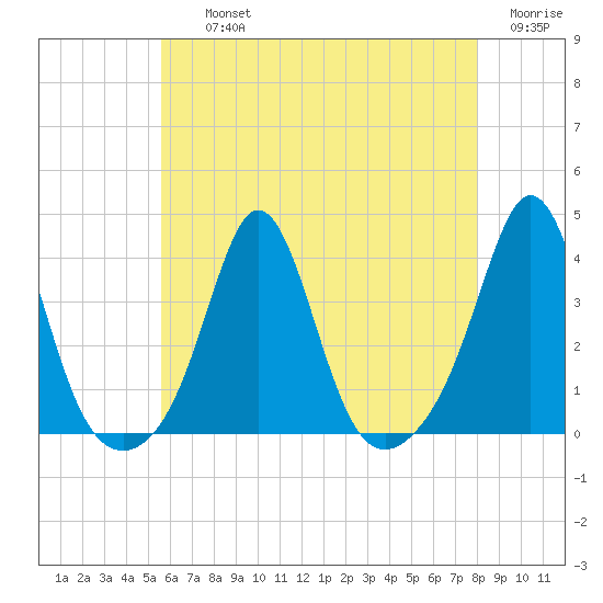 Monument Beach tide chart for Thursday, August 3, 2023