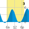 Monument Beach tide chart for Thursday, August 3, 2023
