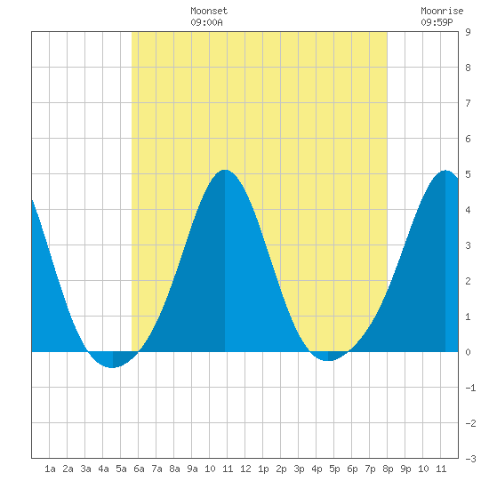 Monument Beach tide chart for Friday, August 4, 2023