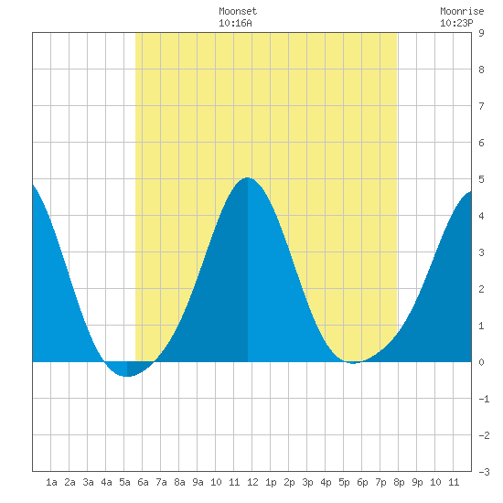 Monument Beach tide chart for Saturday, August 5, 2023