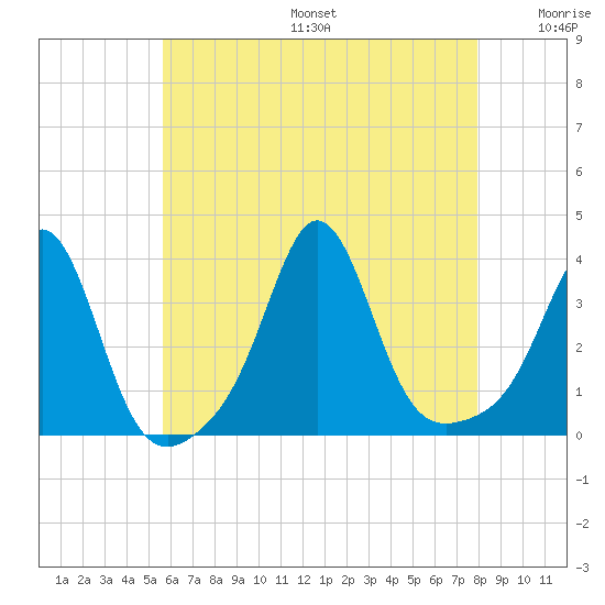 Monument Beach tide chart for Sunday, August 6, 2023