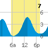 Monument Beach tide chart for Monday, August 7, 2023