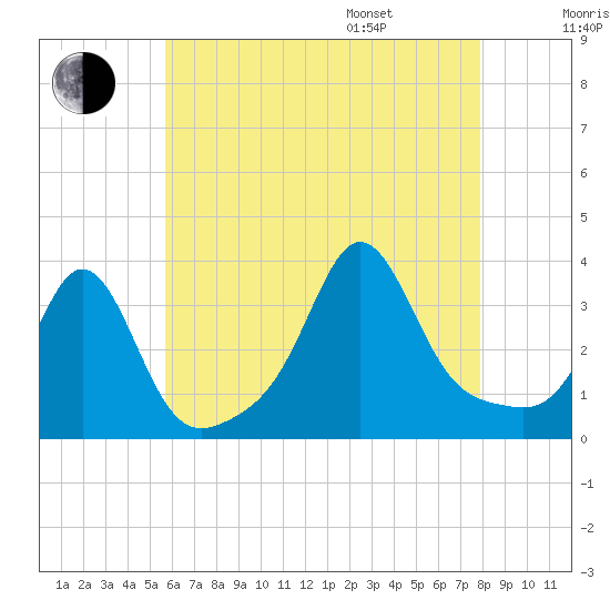 Monument Beach tide chart for Tuesday, August 8, 2023