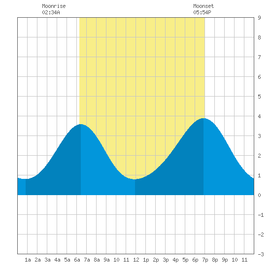 Monument Beach tide chart for Monday, September 11, 2023