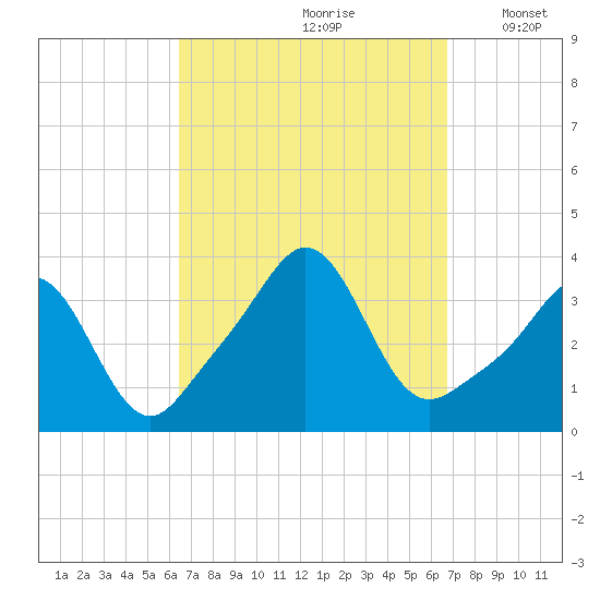 Monument Beach tide chart for Wednesday, September 20, 2023