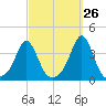 Monument Beach tide chart for Tuesday, September 26, 2023
