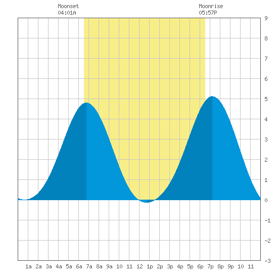 Monument Beach tide chart for Wednesday, September 27, 2023