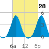 Monument Beach tide chart for Thursday, September 28, 2023