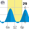 Monument Beach tide chart for Friday, September 29, 2023