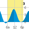 Monument Beach tide chart for Sunday, September 3, 2023