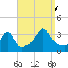 Monument Beach tide chart for Thursday, September 7, 2023