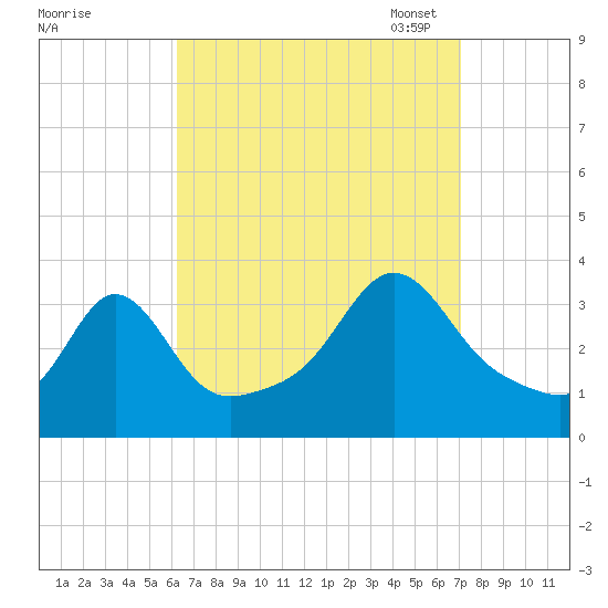 Monument Beach tide chart for Friday, September 8, 2023