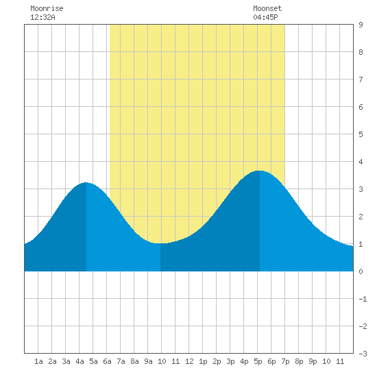 Monument Beach tide chart for Saturday, September 9, 2023