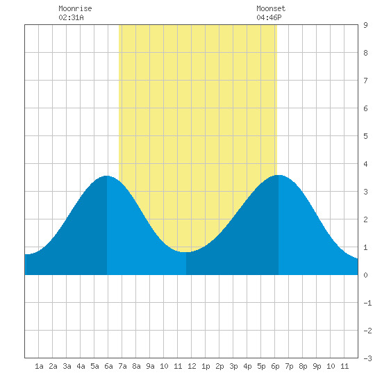 Monument Beach tide chart for Tuesday, October 10, 2023