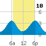 Monument Beach tide chart for Tuesday, October 10, 2023