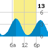 Monument Beach tide chart for Friday, October 13, 2023