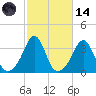 Monument Beach tide chart for Saturday, October 14, 2023