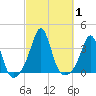 Monument Beach tide chart for Sunday, October 1, 2023