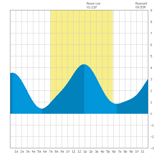 Monument Beach tide chart for Friday, October 20, 2023