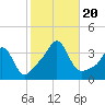 Monument Beach tide chart for Friday, October 20, 2023
