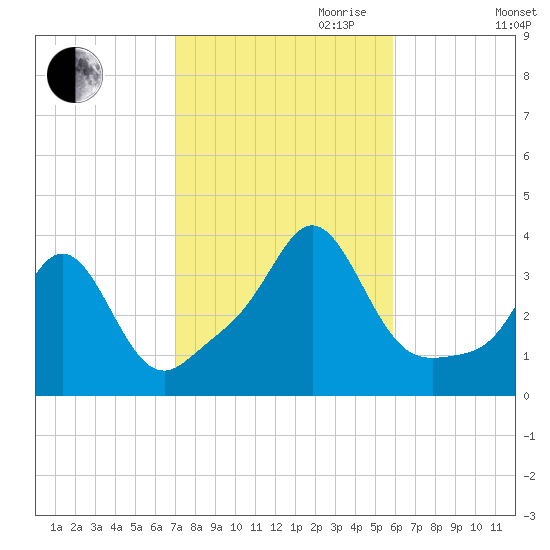 Monument Beach tide chart for Saturday, October 21, 2023
