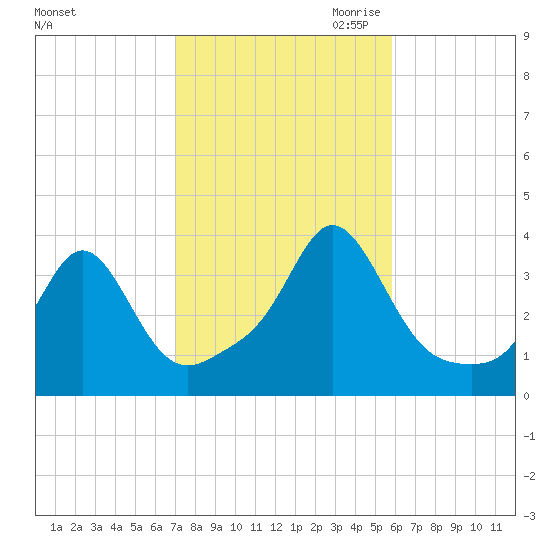 Monument Beach tide chart for Sunday, October 22, 2023