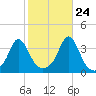 Monument Beach tide chart for Tuesday, October 24, 2023