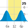 Monument Beach tide chart for Wednesday, October 25, 2023