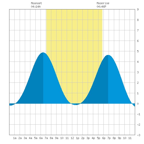 Monument Beach tide chart for Thursday, October 26, 2023