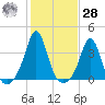 Monument Beach tide chart for Saturday, October 28, 2023