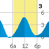 Monument Beach tide chart for Tuesday, October 3, 2023