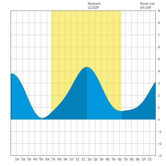 Monument Beach tide chart for Wednesday, October 4, 2023